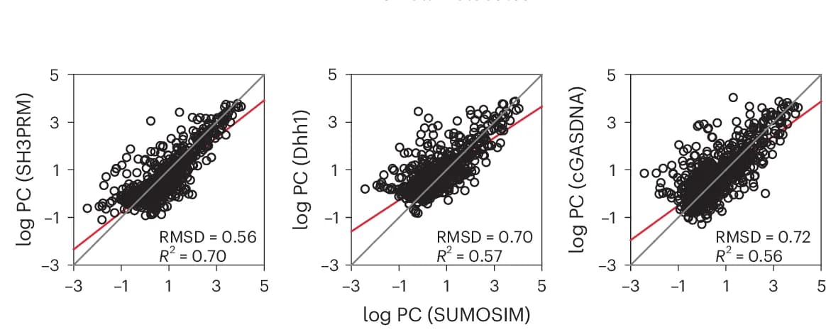 Open access visualization of Scatter Plot, Regression Plot, Scatter Plots, Log PC, SUMOSIM Condensate