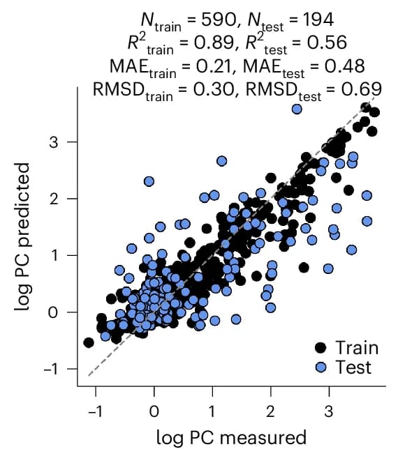 Open access visualization of Scatter Plot, Regression Plot, XGBoost Model, Small-Molecule Partitioning, SUMOSIM Condensates