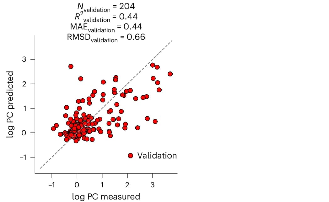 Open access visualization of Scatter Plot, Regression Plot, Validation Set, SUMOSIM Model, Training Set
