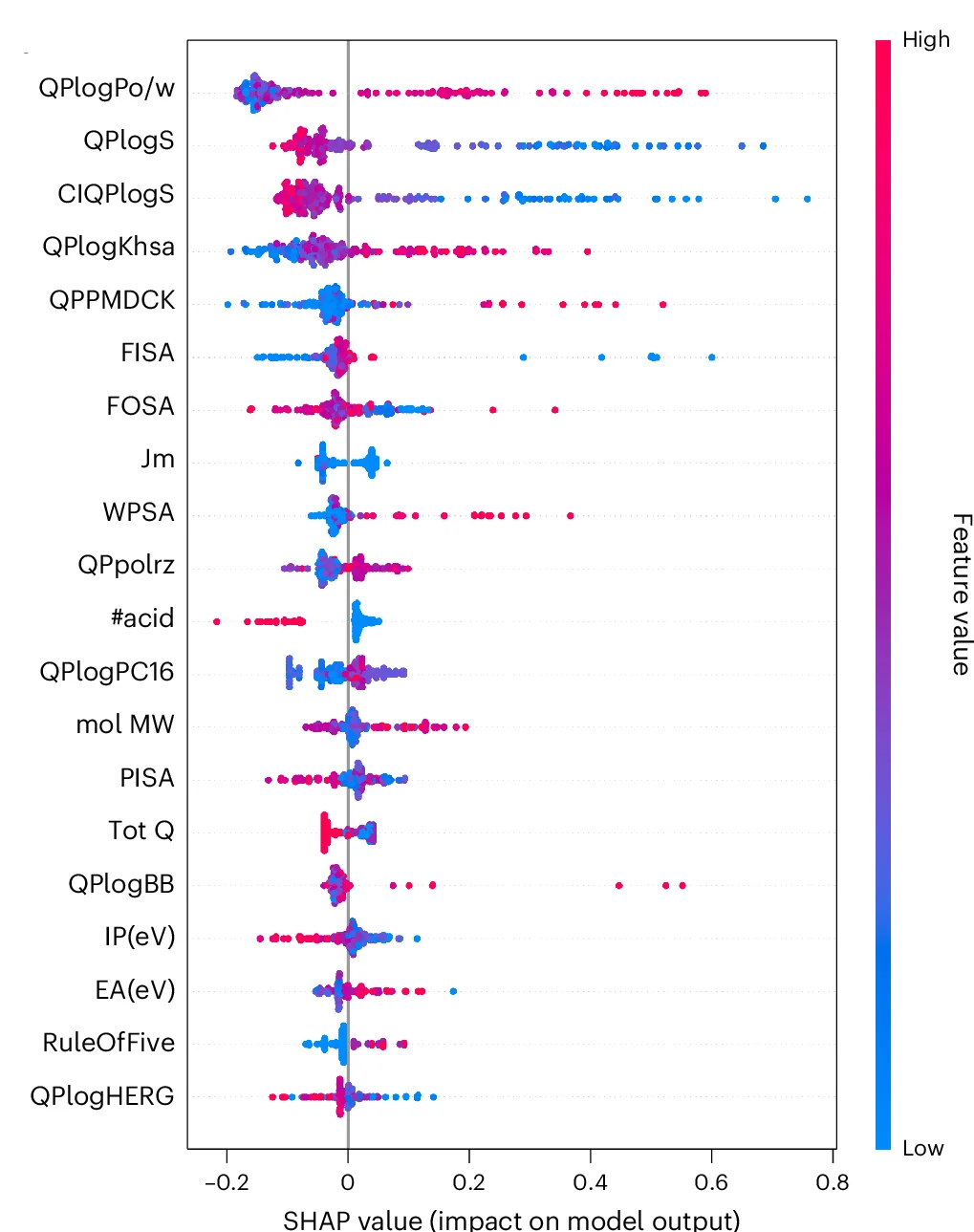 Open access visualization of Scatter Plot, SHAP Decomposition, Model Prediction, Small-Molecule Features, Partitioning Behaviour
