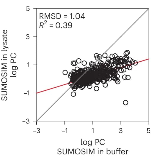 Open access visualization of Scatter Plot, Regression Plot, Log PC Values, SUMOSIM Condensates, U2OS Cell Lysate
