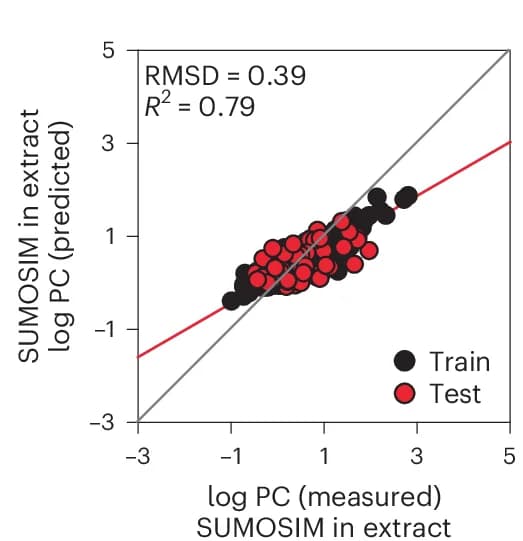 Open access visualization of Scatter Plot, Regression Plot, Machine Learning Model, Compound Partitioning, Xenopus Oocyte Extract