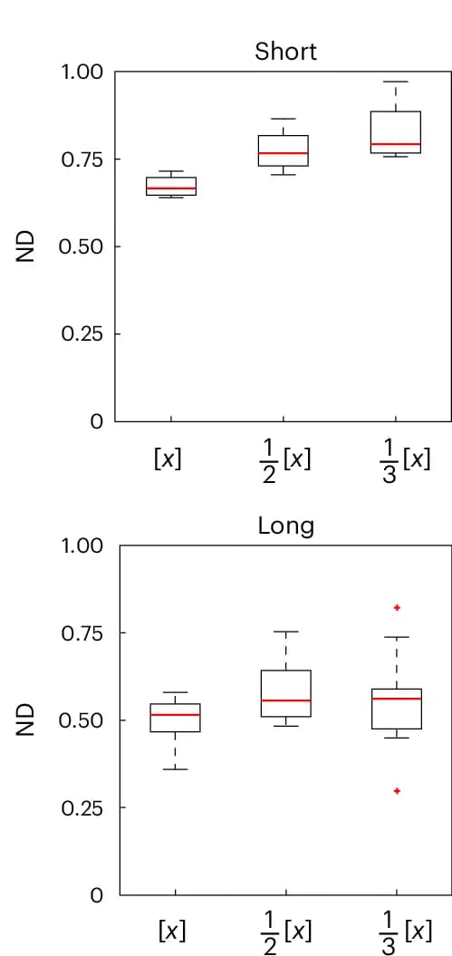 Open access visualization of Box Plot, DNA, Monomers, Molecular Dynamics Simulations, Double-Helical Turns