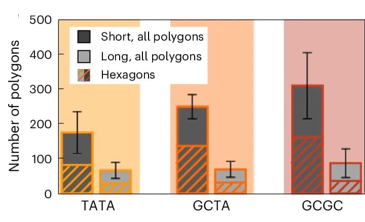Open access visualization of Stacked Bar Plot, Error Bars, Polygons, Hexagon