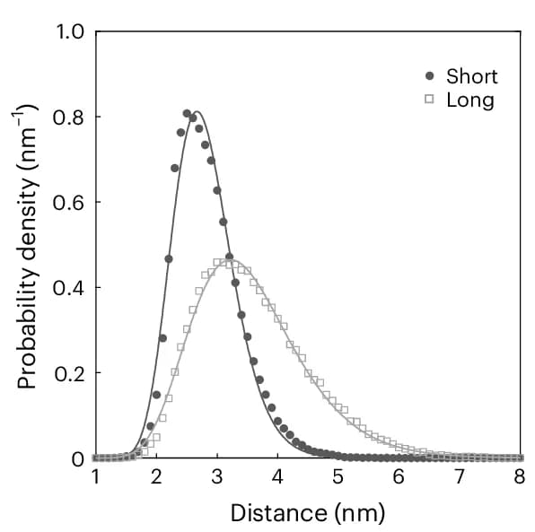 Open access visualization of Line Plot, Scatter Plot, Density Plot, Probability Distribution, Arm Distances