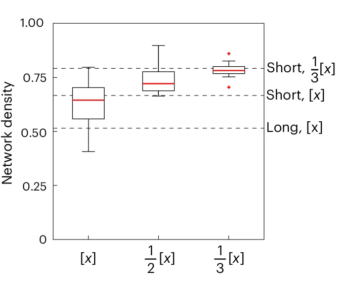 Open access visualization of Box Plot, ND, LR 3PS Assemblies, Concentration