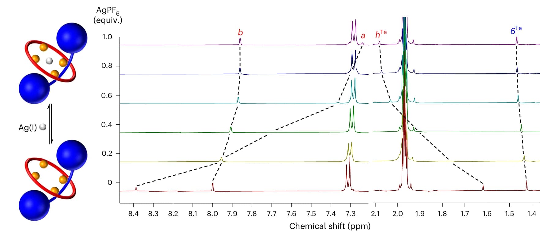 Open access visualization of Line Plot, NMR, Titration, Spectra, AgPF 6