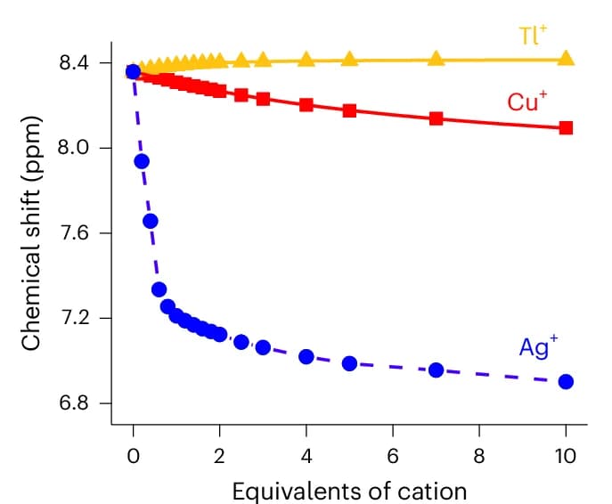 Open access visualization of Line Plot, Binding Isotherms, Chemical Shift, Metal Cation, Experimental Data
