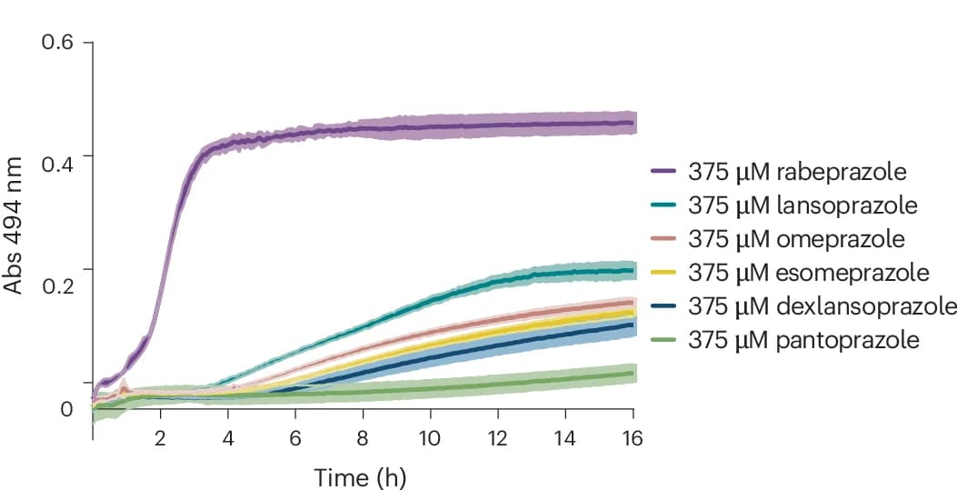 Open access visualization of Line Plot, Error Bars, Zinc Ions, DENR, PPIs