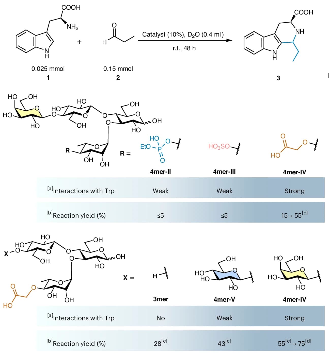 Open access visualization of Chemical Structure, Table Image, Pictet-Spengler Reaction, Tryptophan, Propionaldehyde