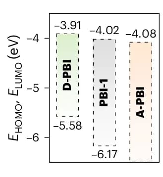 Open access visualization of Bar Plot, HOMO, LUMO, Energy Levels, D-PBI
