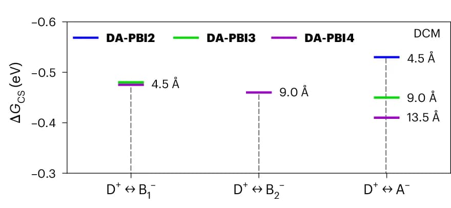 Open access visualization of Bar Plot, Error Bars, Gibbs Free Energy, Charge Separation, DCM