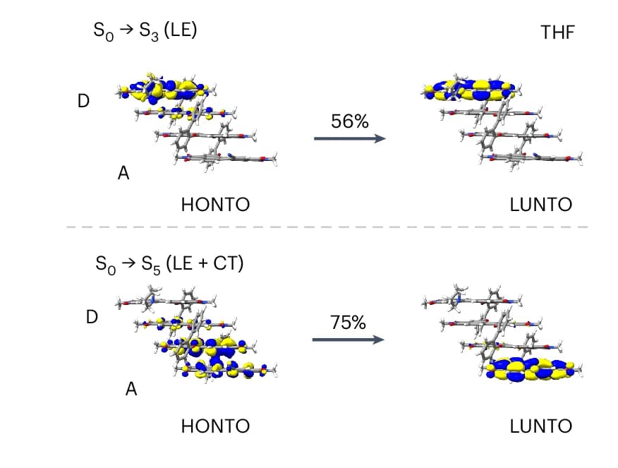 Open access visualization of Chemical Structure, HONTO, LUNTO, NTOs, Local Exciton