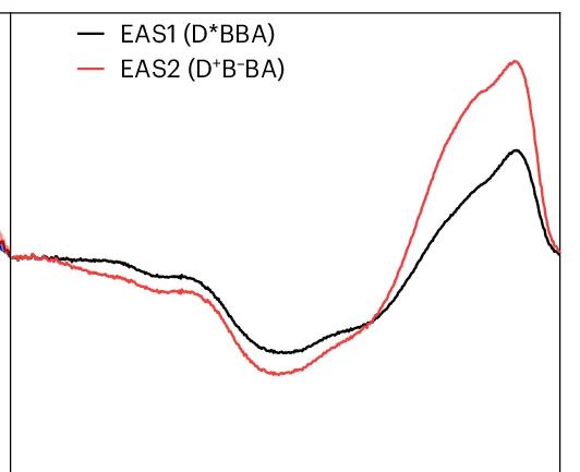 Open access visualization of Line Plot, Evolution-Associated Spectra, DA-PBI4, Tol