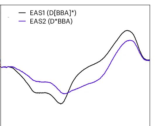 Open access visualization of Line Plot, Evolution-Associated Spectra, DA-PBI4, Tol