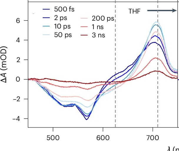 Open access visualization of Line Plot, Transient Absorption Spectra, DA-PBI4, THF