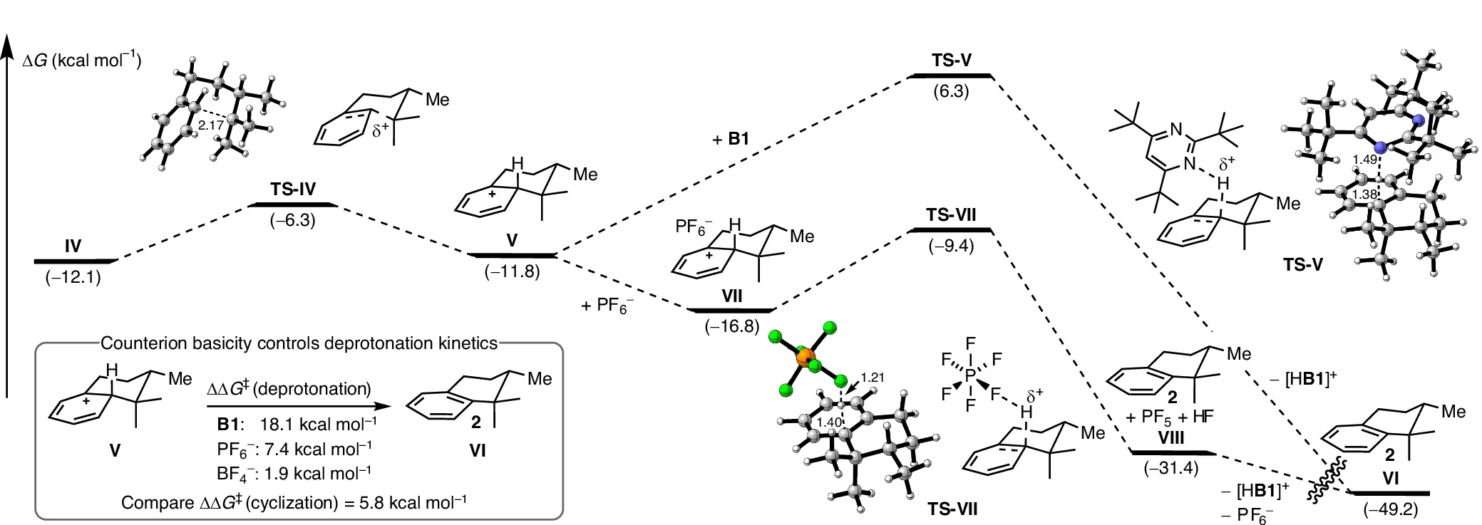 Open access visualization of Line Plot, Pathway, Chemical Structure, Tertiary Cation, Arene