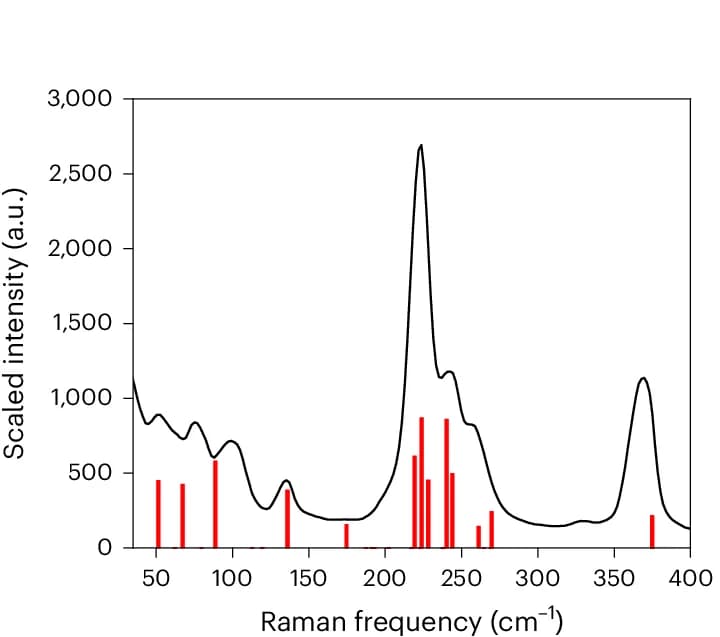 Open access visualization of Line Plot, Bar Plot, Raman Spectrum, DFT, Inelastic Scattering