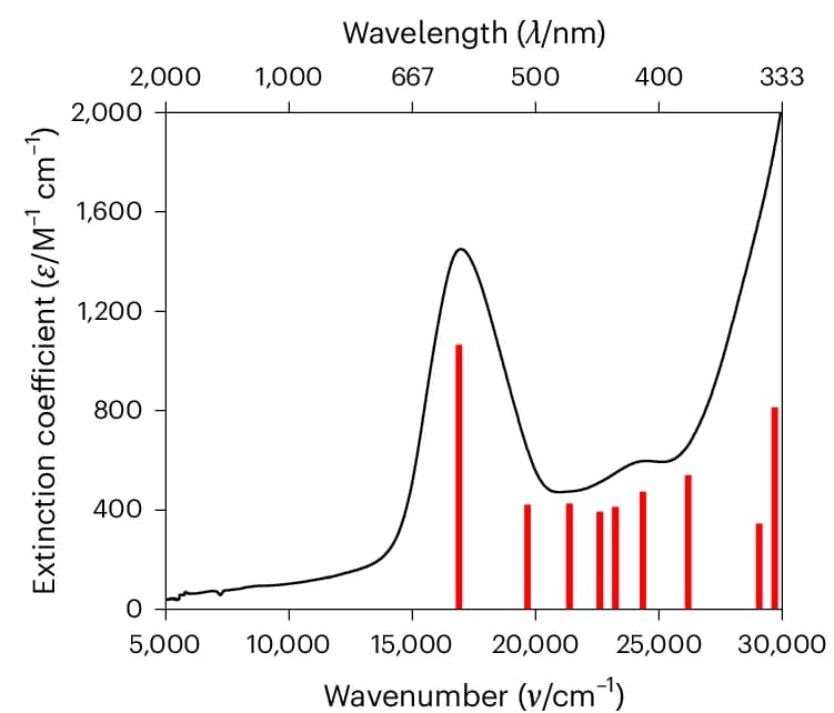Open access visualization of Line Plot, Bar Plot, UV/vis/NIR Spectrum, TD-DFT, Absorption