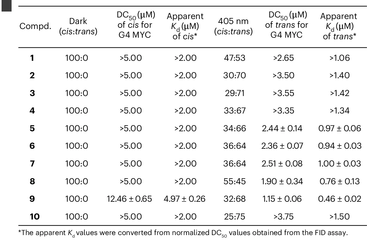 Open access visualization of Table Image, Diazocine, Photoisomerization