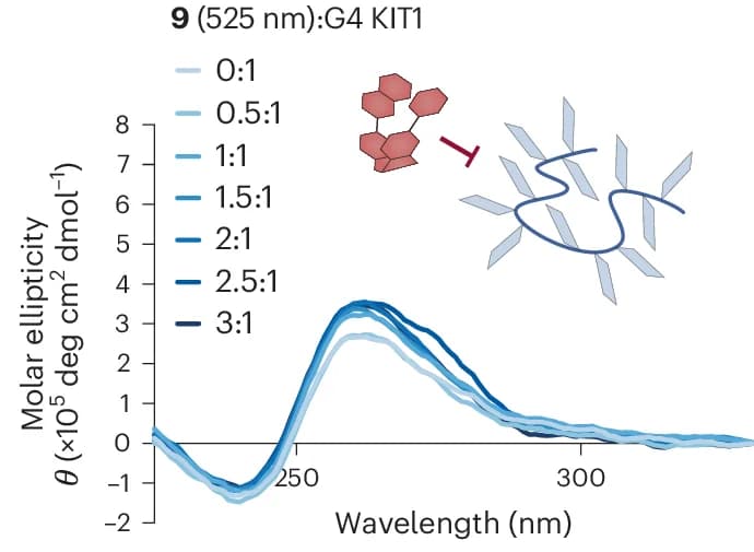 Open access visualization of Line Plot, Illustration, CD Spectra, G4 KIT1, Titration