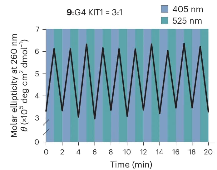 Open access visualization of Line Plot, Line Step, G4 KIT1, CD Intensity, Photoswitching