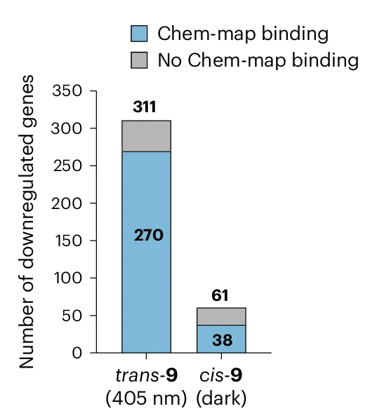 Open access visualization of Stacked Bar Plot, Downregulated Genes, Trans-9, Cis-9, Chem-map