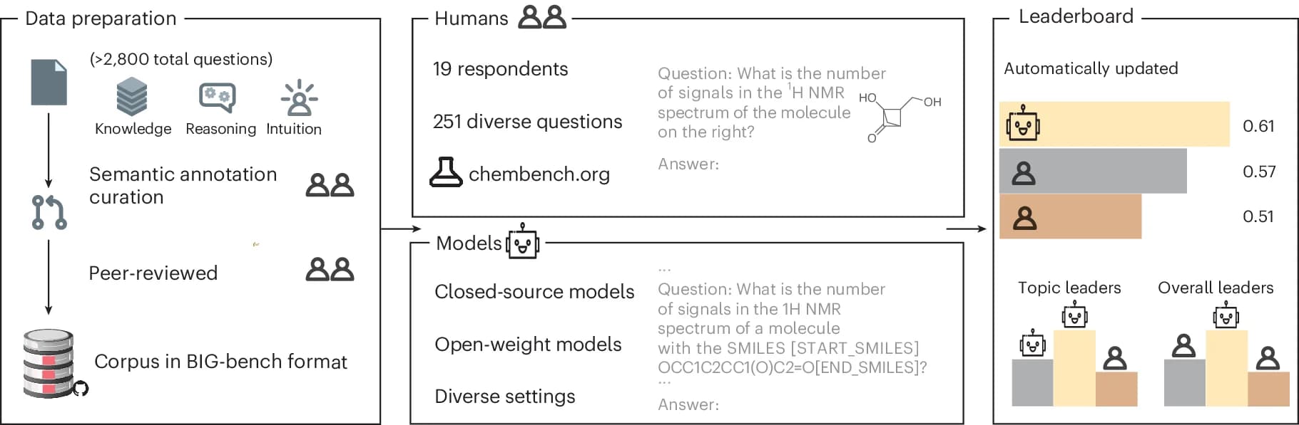 Open access visualization of Workflow, Bar Plot, ChemBench, Benchmark Corpus, Questions and Answers