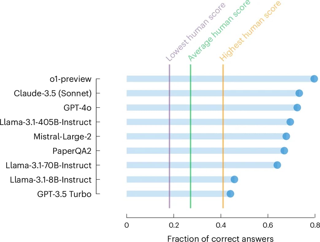 Open access visualization of Bar Plot, Model Performance, Question Answering, Human Performance, PaperQA2