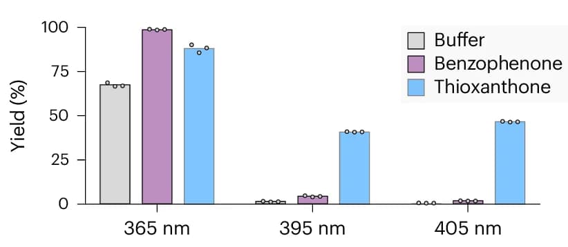 Open access visualization of Bar Plot, Error Bars, Clustered, Bar Chart, Yield