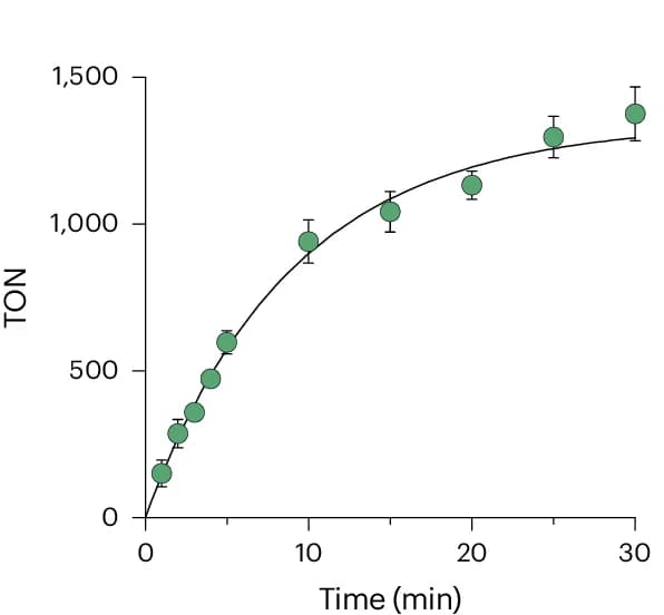 Open access visualization of Line Plot, Error Bars, Progress Curve, Total Turnover Number, Catalyst