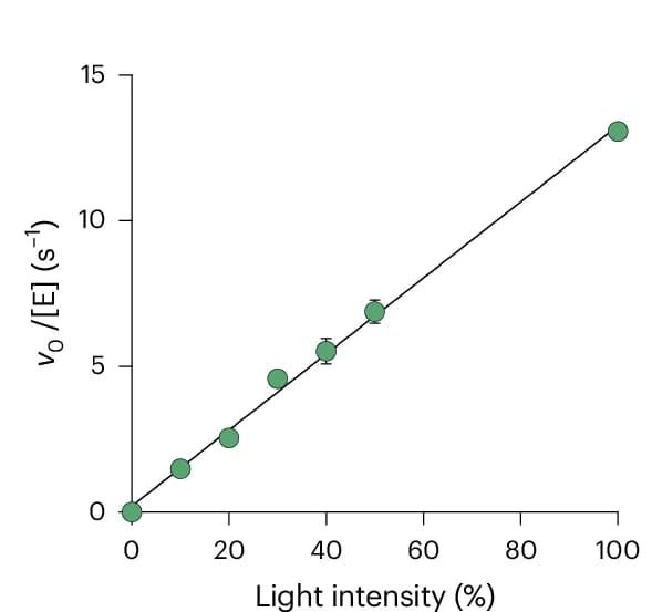 Open access visualization of Scatter Plot, Regression Plot, Light Intensity, Rate Profile, Enzyme