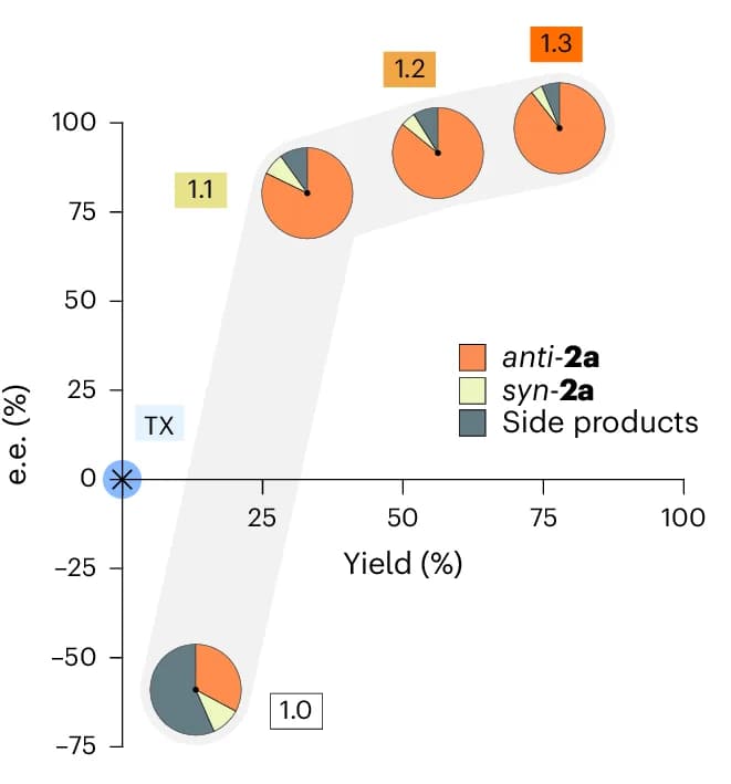 Open access visualization of Scatter Plot, Pie Chart, Reaction Yield, Diastereoselectivity, Enantioselectivity