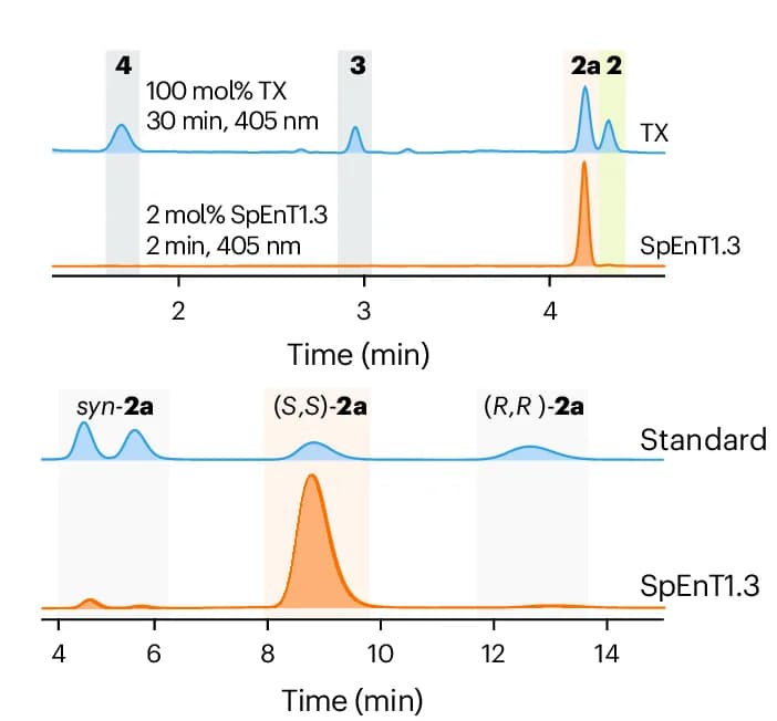 Open access visualization of Line Plot, Density Plot, Reverse-Phase UPLC Chromatograms, Reaction Profiles, Light-Induced Conversion