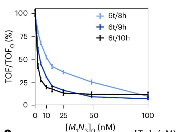 Open access visualization of Line Plot, Error Bars, Turnover Frequency, Kinetics