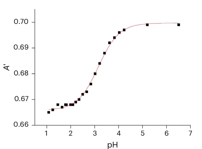 Open access visualization of Scatter Plot, Regression Plot, Titration Curve, Absorption, Concentration