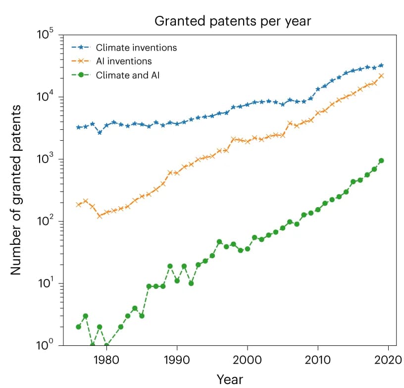 Open access visualization of Line Plot, Climate Change, Artificial Intelligence, Patents, Exponential Growth