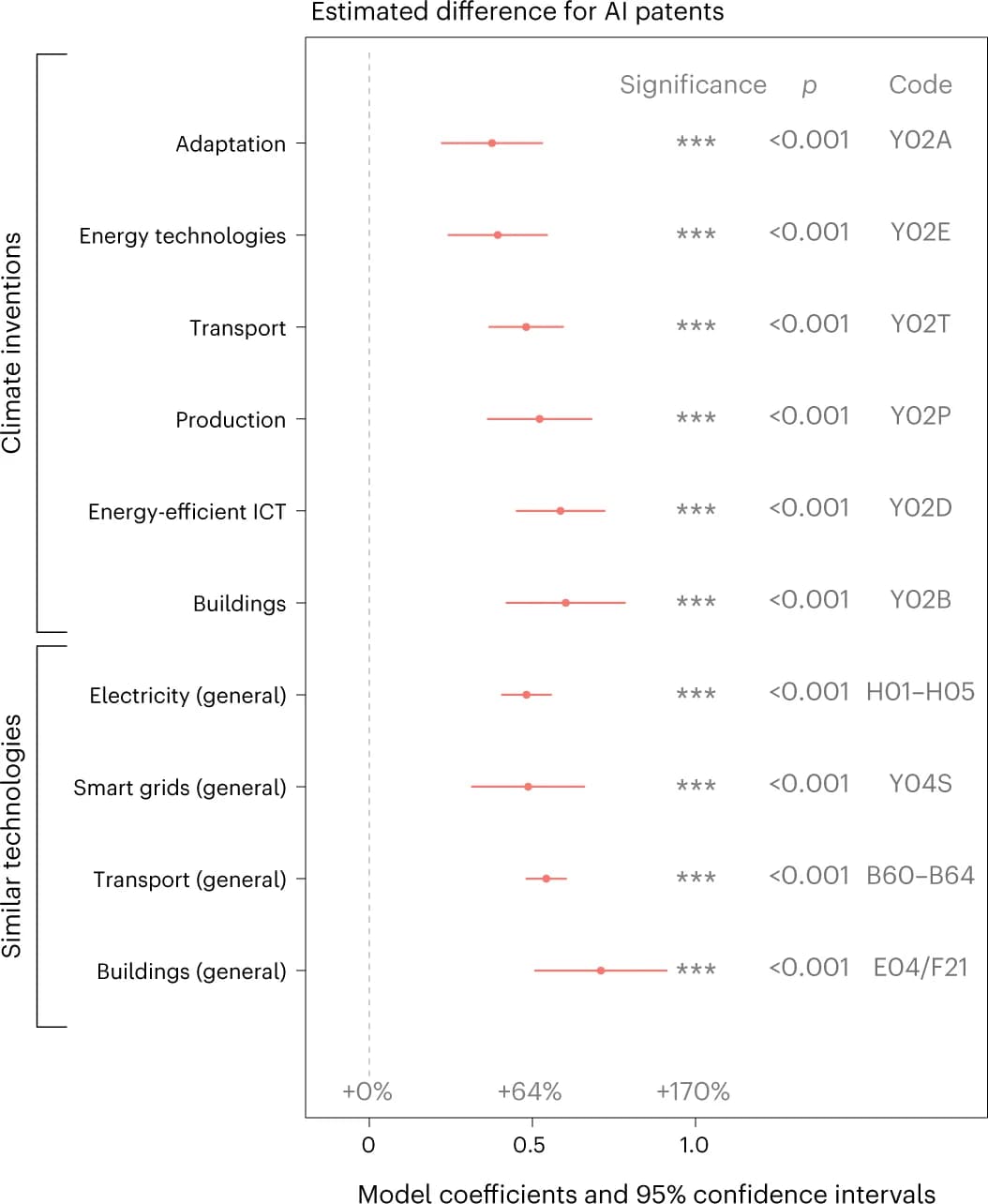 Open access visualization of Forest Plot, Error Bars, Count Regression Models, AI, Climate