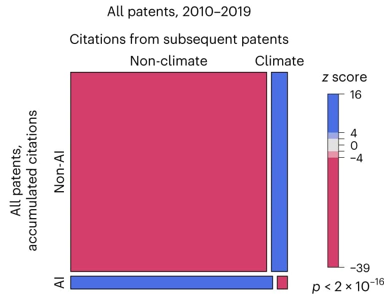 Open access visualization of Heatmap, Mosaic Plots, Hypergeometric Distribution, Citation Counts, Technological Networks