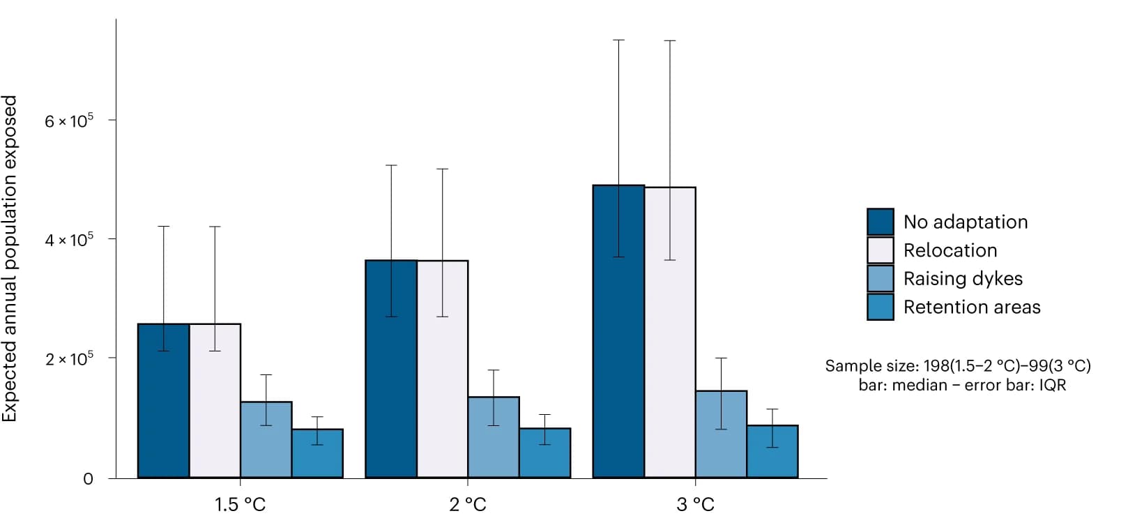 Open access visualization of Bar Plot, Clustered, Error Bars, Population Exposure, Adaptation Strategies