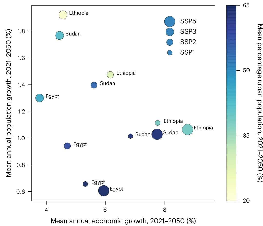 Open access visualization of Bubble Plot, Socio-economic Implications, Ethiopia, Sudan, Egypt