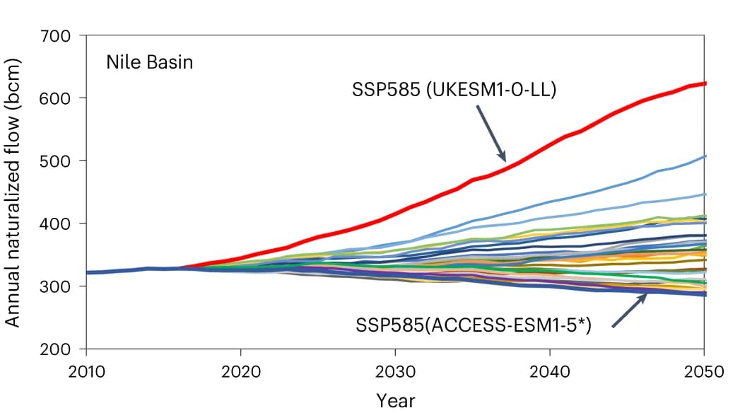 Open access visualization of Line Plot, 30-year moving average, Annual Naturalized Streamflow, Climate Models, Naturalized Streamflow