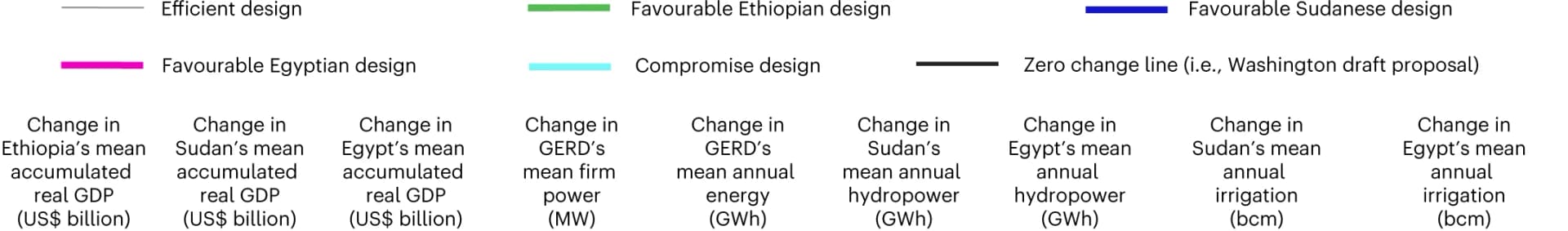 Open access visualization of Illustration, Parallel Coordinates Plot, GERD Management Policy, Climate Change Projections
