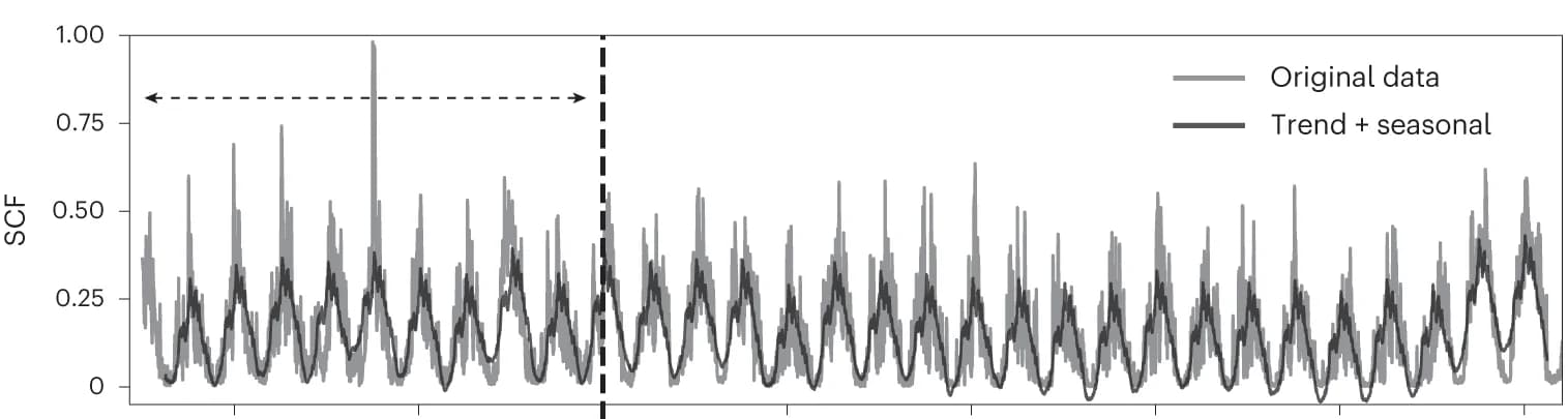 Open access visualization of Line Plot, Time Series, SCF, Trend Component, Seasonal Cycle Component