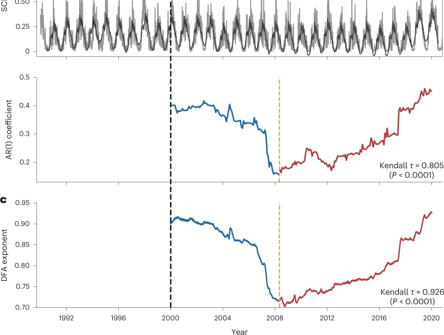 Open access visualization of Line Plot, Time Series, AR(1) Coefficient, Time Unit