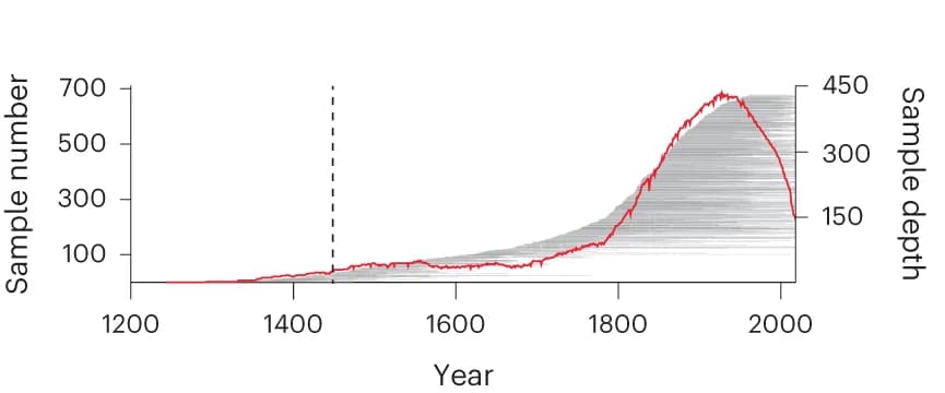 Open access visualization of Line Plot, Temporal Distribution, Living Samples, Relic Samples, Sample Depth