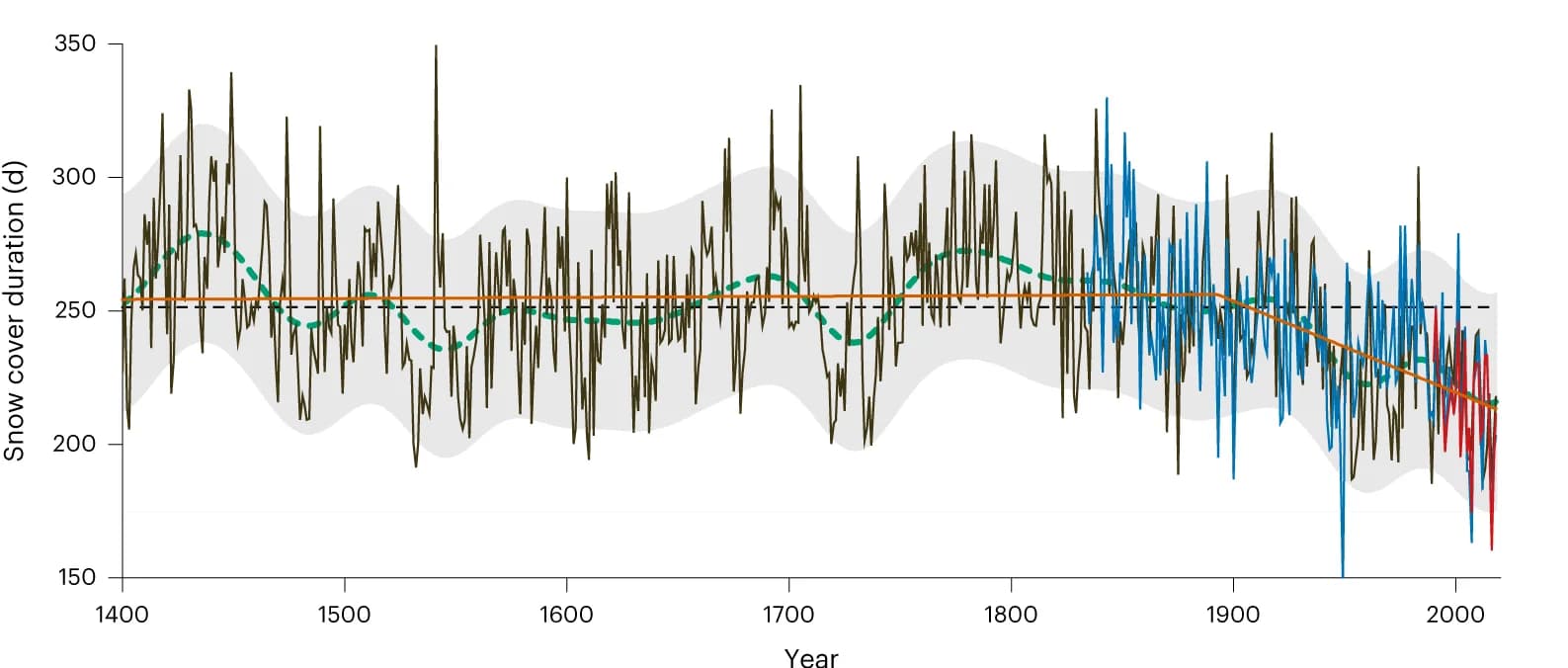 Open access visualization of Line Plot, Error Bars, Reconstruction, Snowpack duration, Year-to-year variability