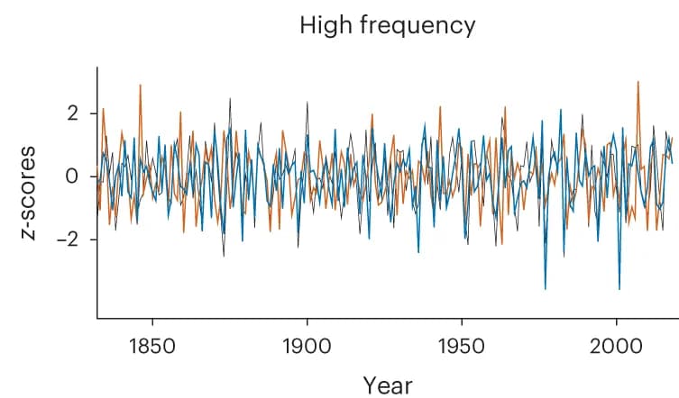 Open access visualization of Line Plot, High-Frequency, Fast Fourier Transform, Scatterplots, Ring-Width Indices