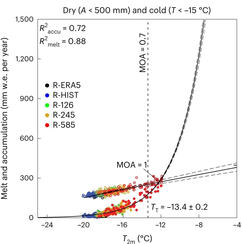 Open access visualization of Scatter Plot, Regression Plot, Line Plot, Ice Shelf, Surface Melt Rate