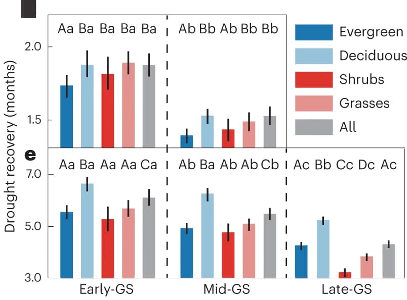 Open access visualization of Bar Plot, Error Bars, Clustered, Drought recovery, Drought timing